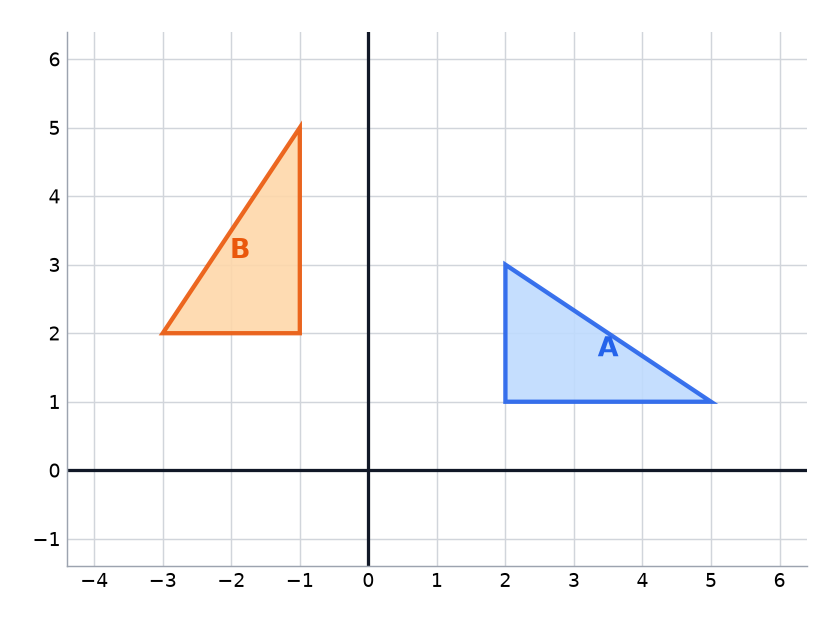 Triangle A and its image triangle B on a grid.