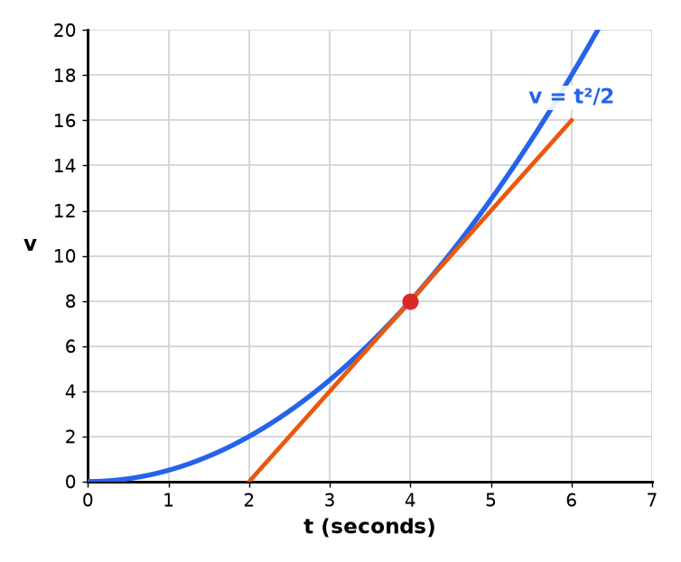 A velocity-time graph with a tangent drawn at a marked point.