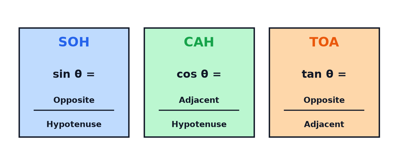 The three trigonometric ratios, SOH CAH TOA, shown as sin equals opposite over hypotenuse, cos equals adjacent over hypotenuse and tan equals opposite over adjacent.