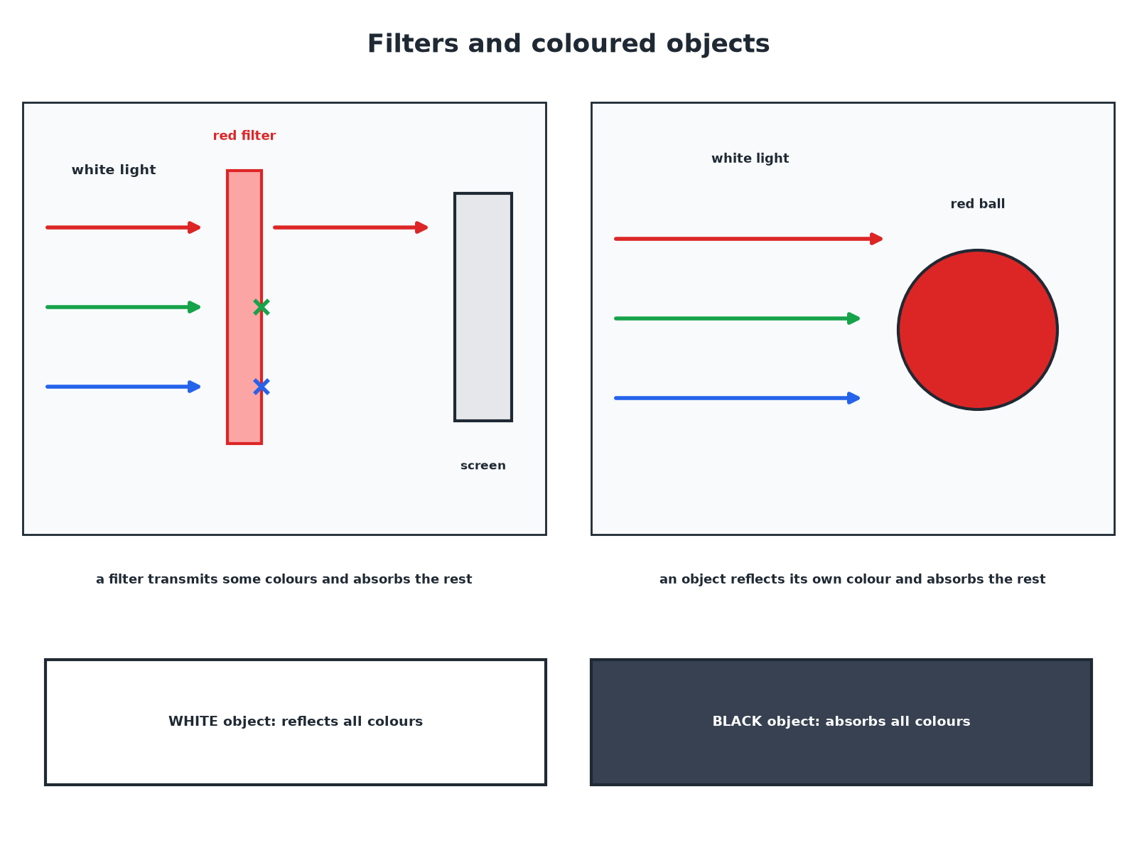 White light through a red filter and reflecting from a red object, with other colours absorbed.