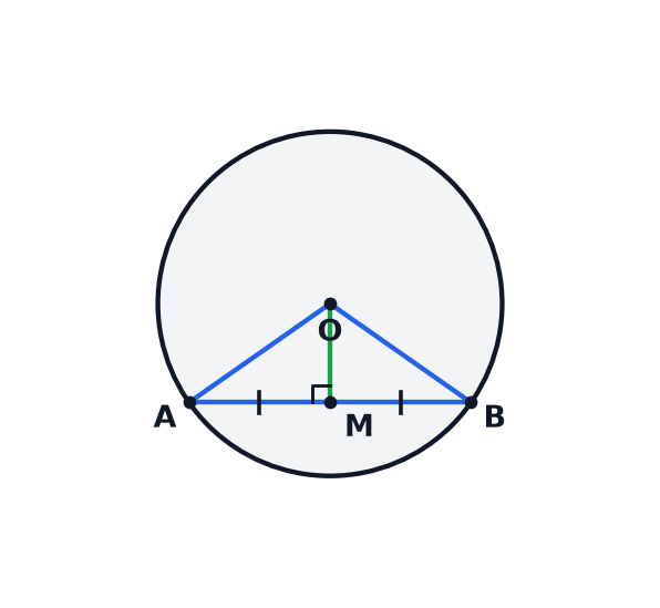 A circle with centre O and a chord AB, with a line from O meeting the chord at its midpoint M at a right angle.