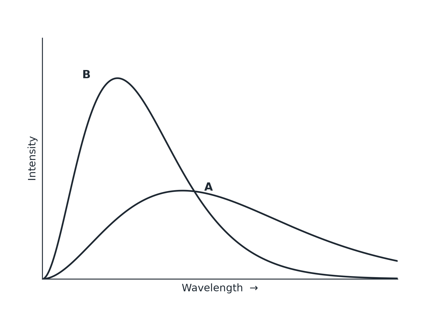 Two emission curves, A lower with a longer peak wavelength and B higher with a shorter peak wavelength.