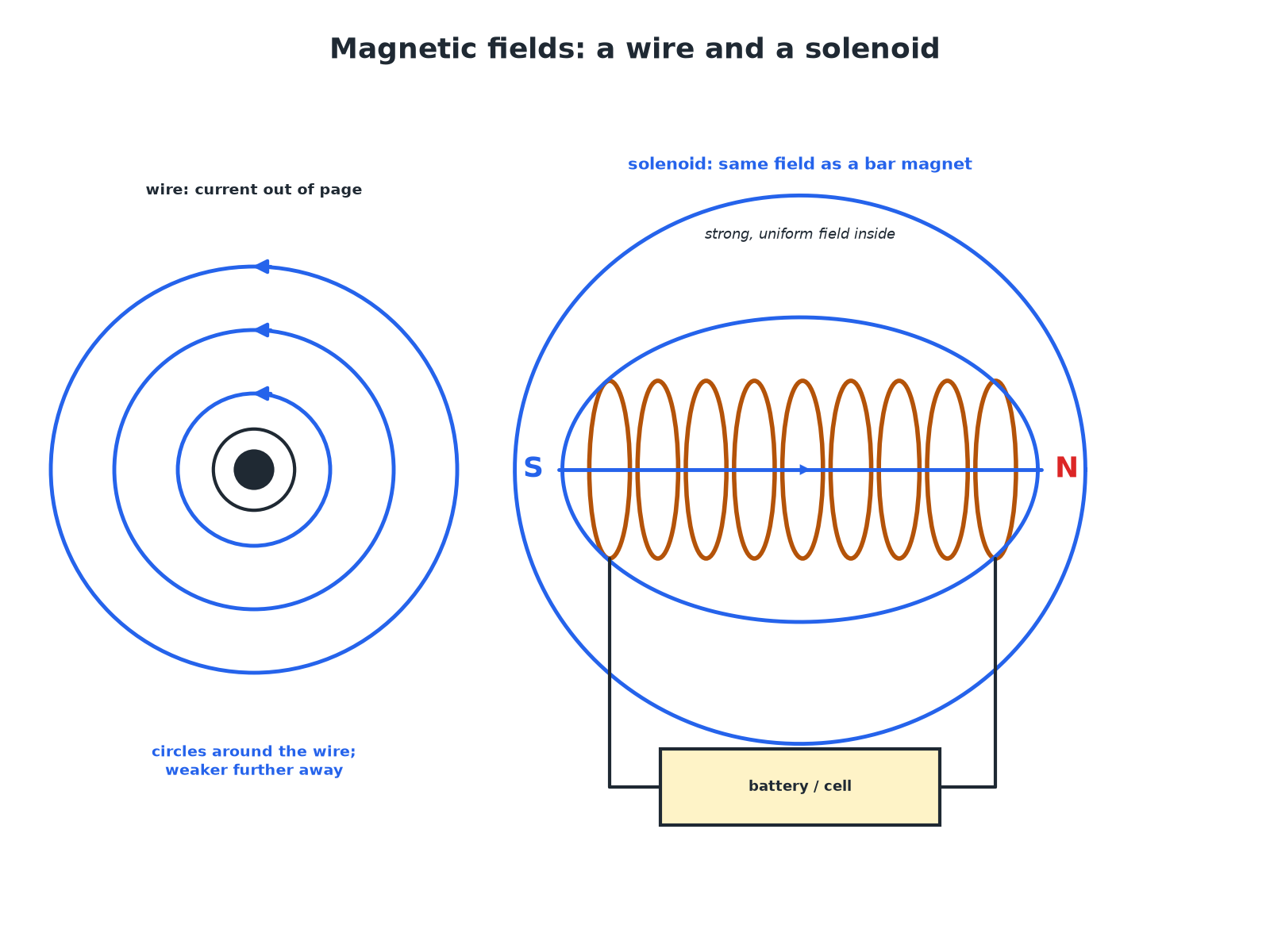 Circular field lines around a straight wire and the bar-magnet-like field of a solenoid.