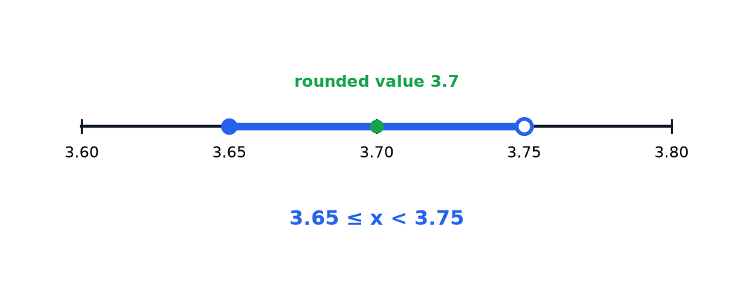 A number line showing the error interval 3.65 up to but not including 3.75 for the number 3.7 rounded to 1 decimal place.