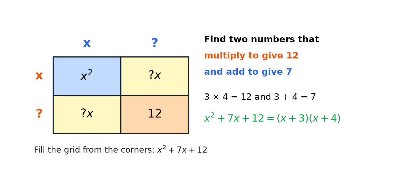 A grid with x squared and 12 filled in, used to find that x squared + 7x + 12 factorises to (x + 3)(x + 4).