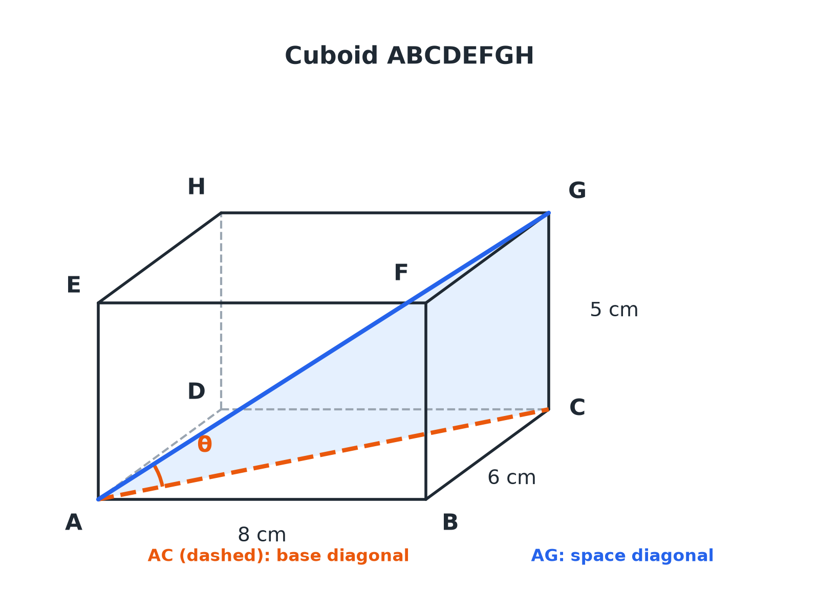 A cuboid with the base diagonal AC and the space diagonal AG drawn, and the angle between AG and the base marked.