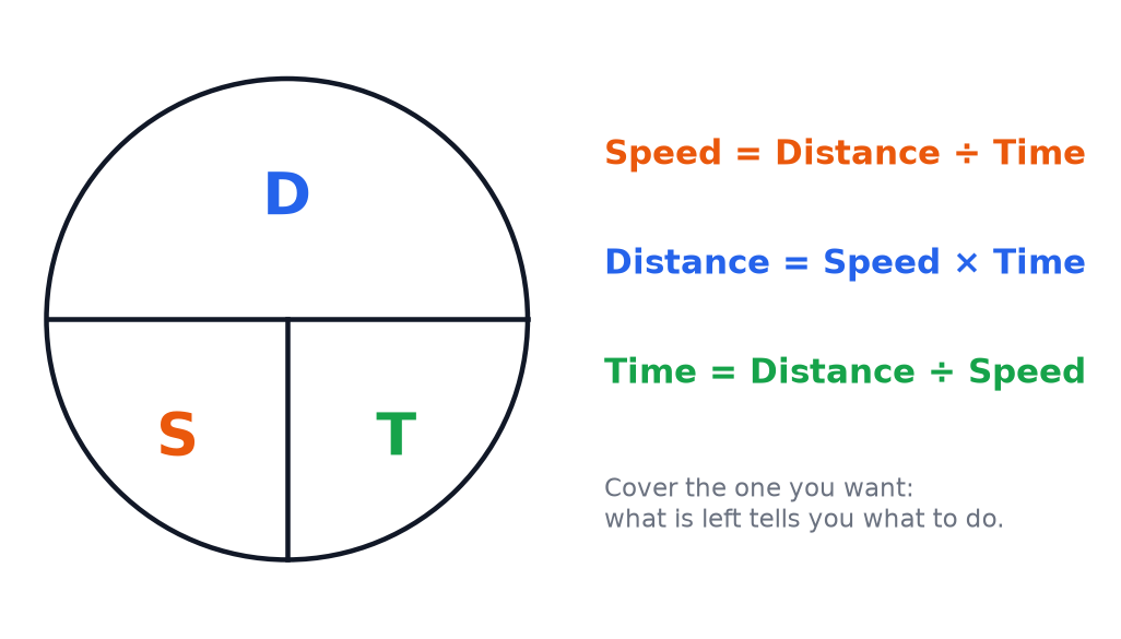 A formula triangle for speed, distance and time, with D at the top and S and T at the bottom.