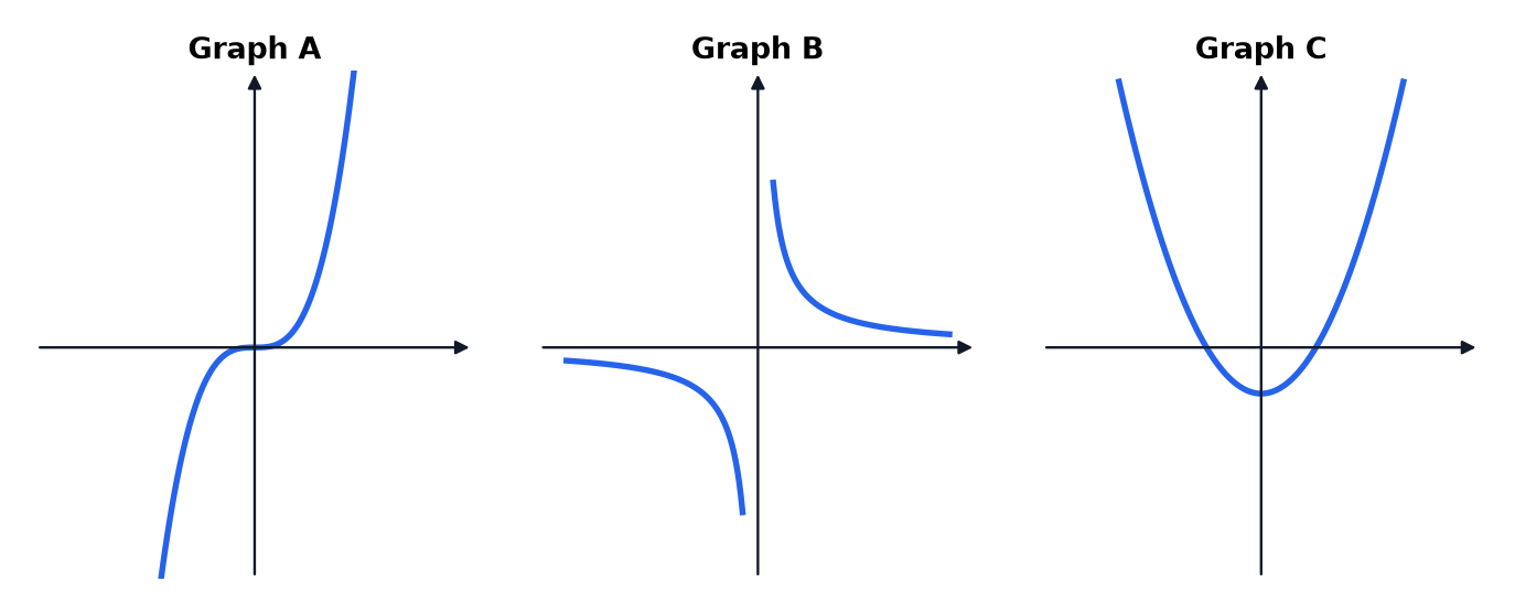 Three graphs: an S-shaped curve, a curve in two branches and a U-shaped curve.