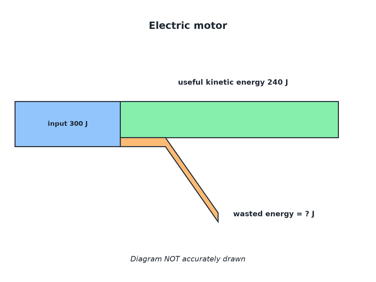 A Sankey diagram of a motor with 300 J input and 240 J useful output.
