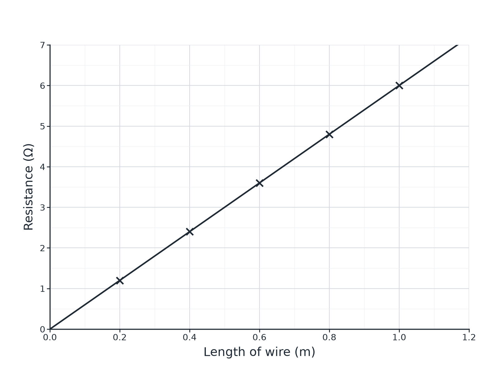 A straight line graph through the origin showing resistance against length of a wire.