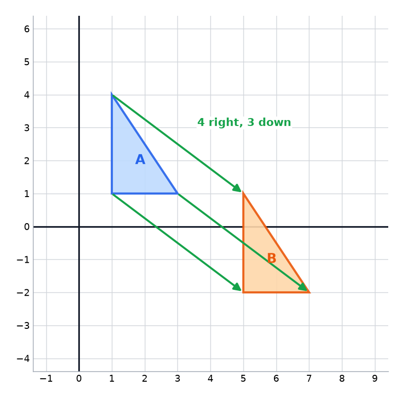 Triangle A translated 4 right and 3 down to give triangle B.