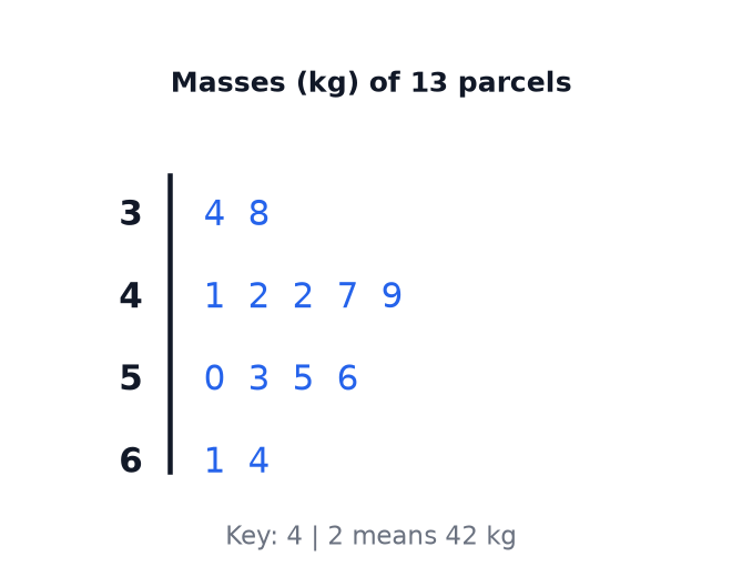 A stem-and-leaf diagram of the masses of 13 parcels with a key where 4 bar 2 means 42 kg.