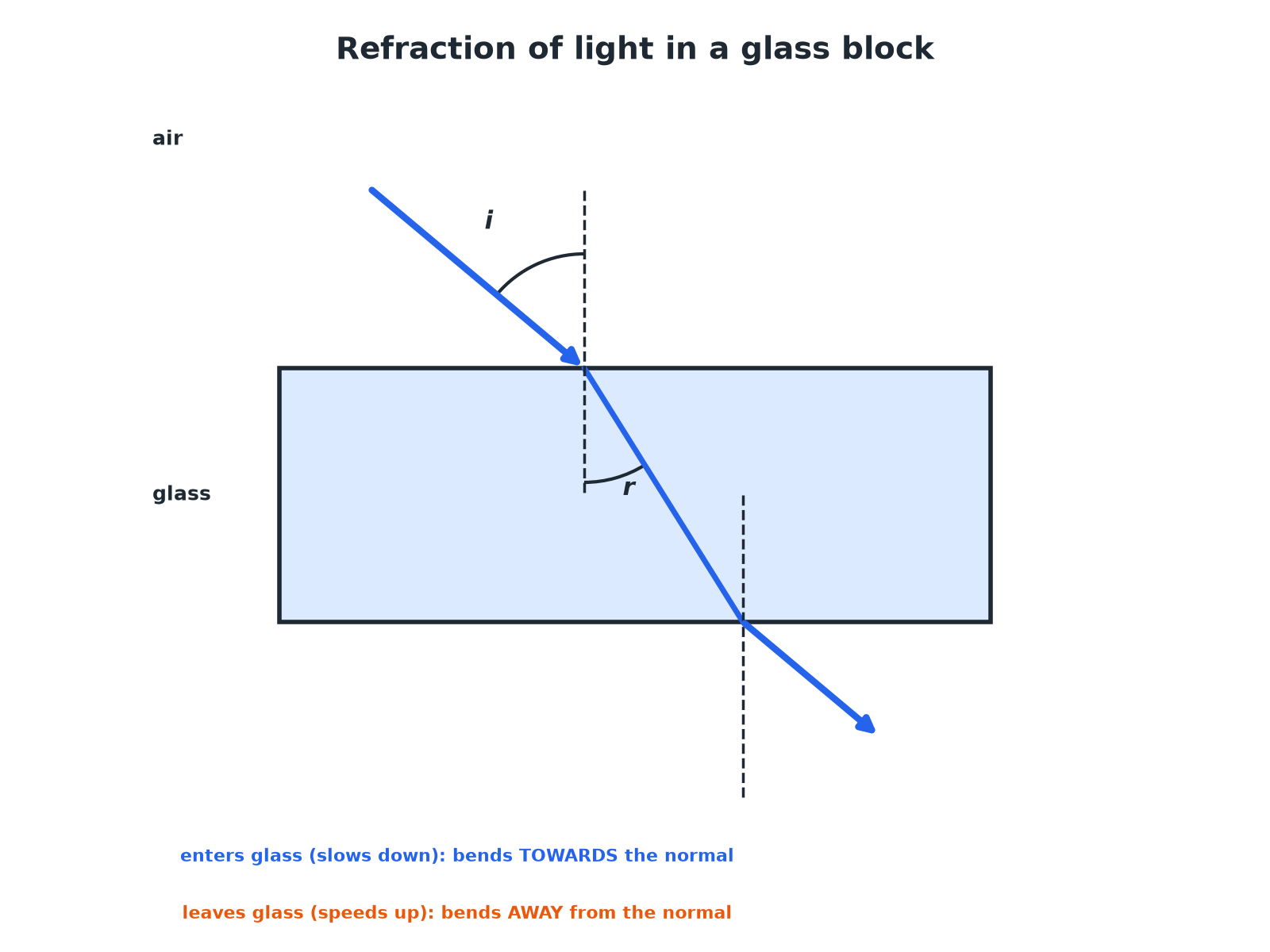 A light ray bending towards the normal entering a glass block and away from the normal on leaving.