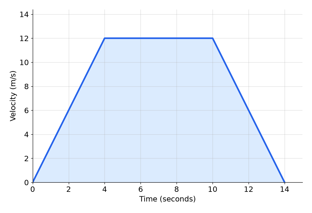 A velocity-time graph that speeds up to 12 m/s in 4 seconds, stays constant until 10 seconds and slows to rest at 14 seconds.