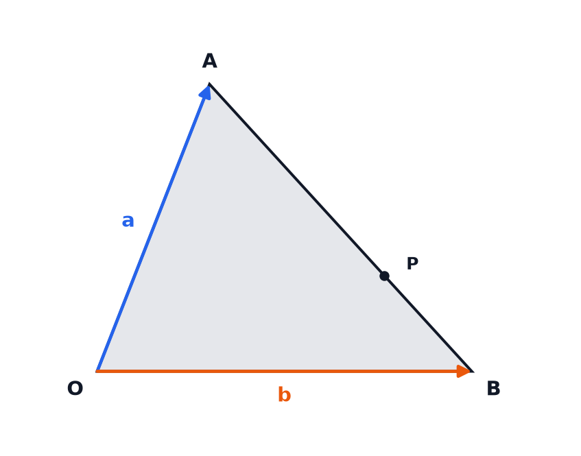 Triangle OAB with OA equal to a and OB equal to b, and the point P on AB with AP : PB equal to 2 : 1.