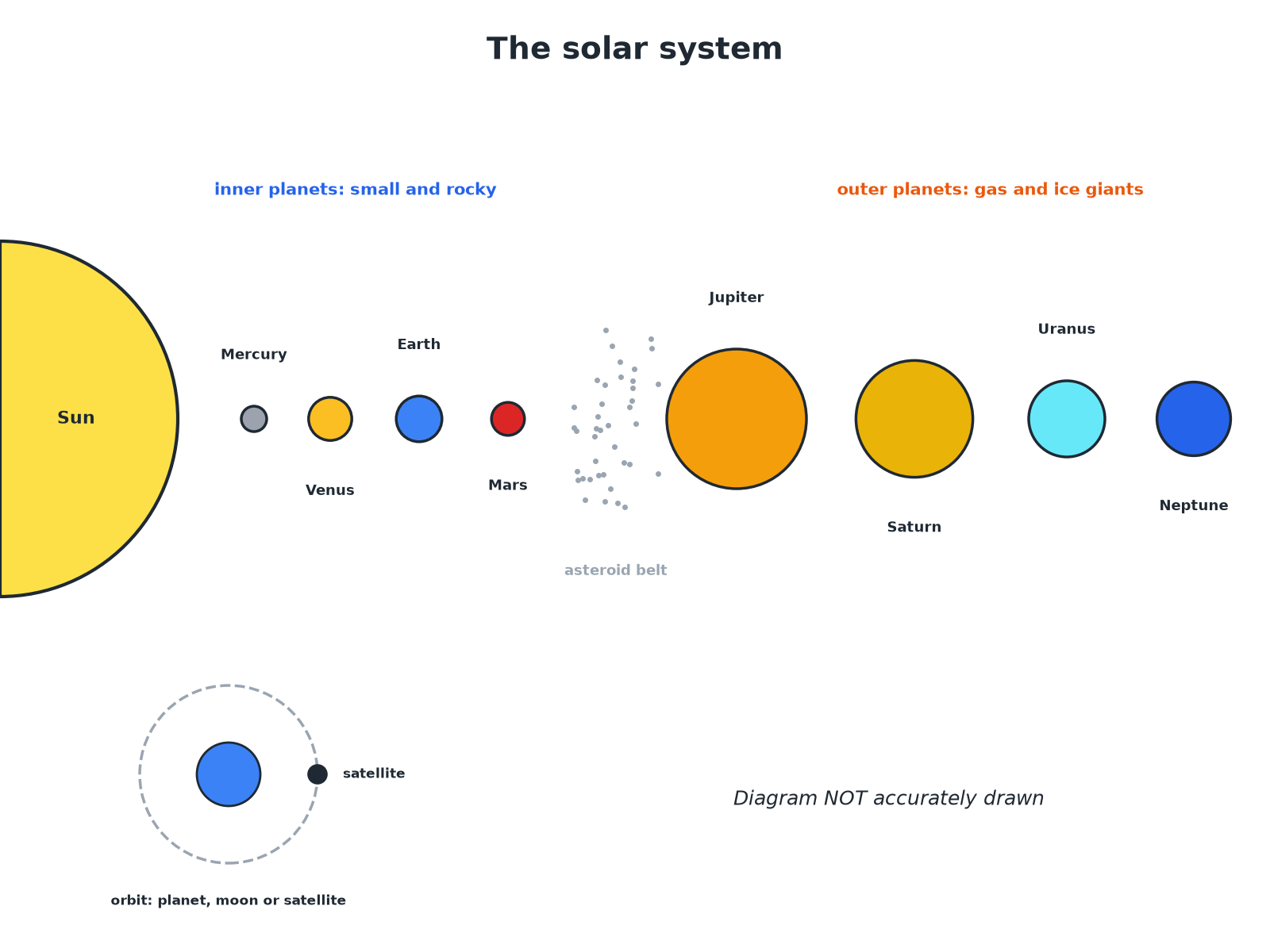The Sun, eight planets in order, and the asteroid belt, not to scale.