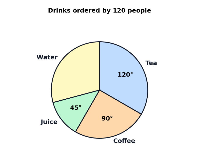 A pie chart of the drinks ordered by 120 people with angles of 120 degrees for tea, 90 degrees for coffee, 45 degrees for juice, and water unlabelled.