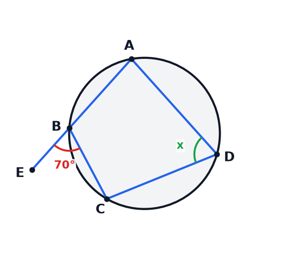 A circle diagram showing a cyclic quadrilateral with a side extended.