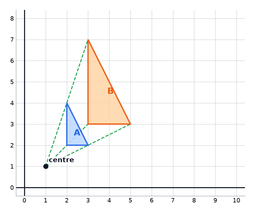 Triangle A enlarged by scale factor 2 from the centre (1, 1) to give a triangle B twice as big.