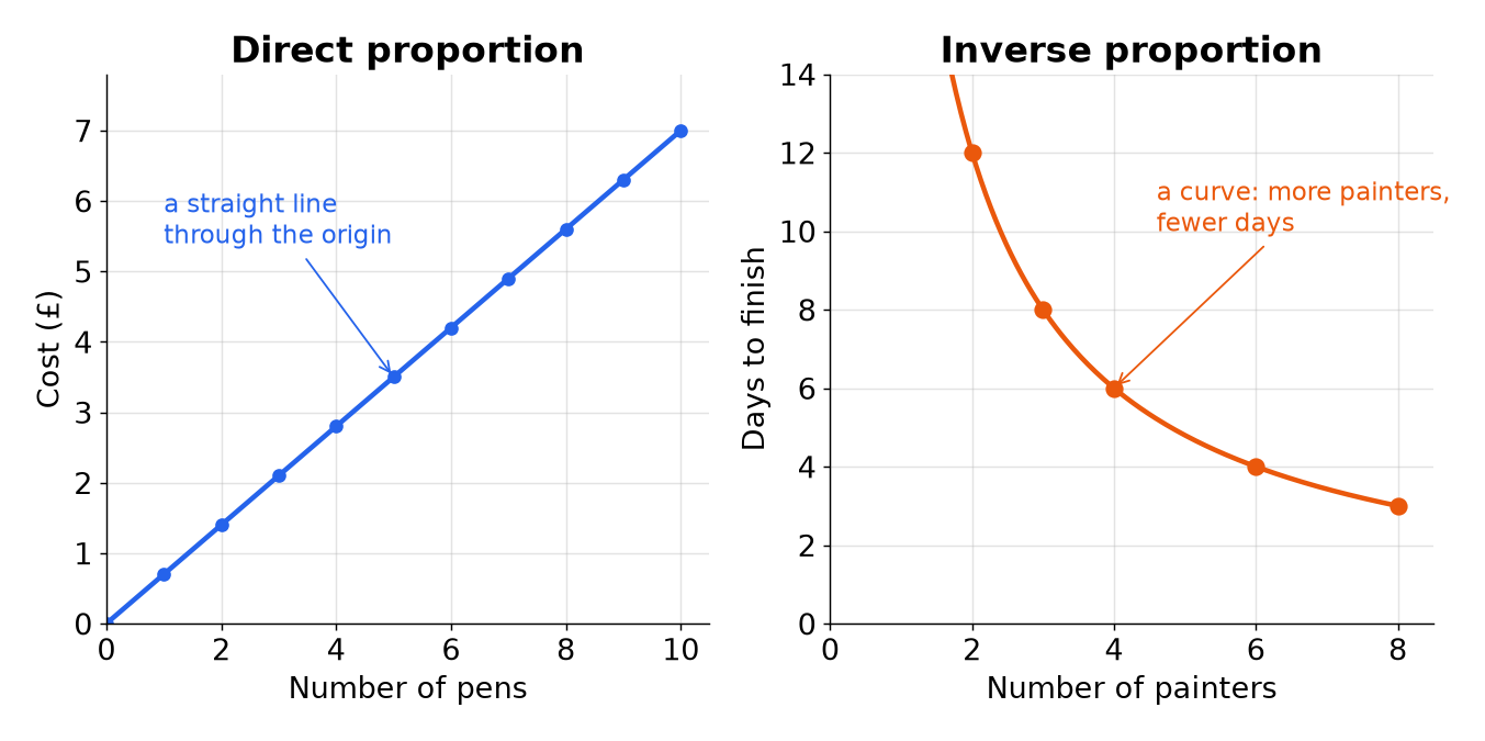 Direct proportion drawn as a straight line through the origin, and inverse proportion drawn as a falling curve.
