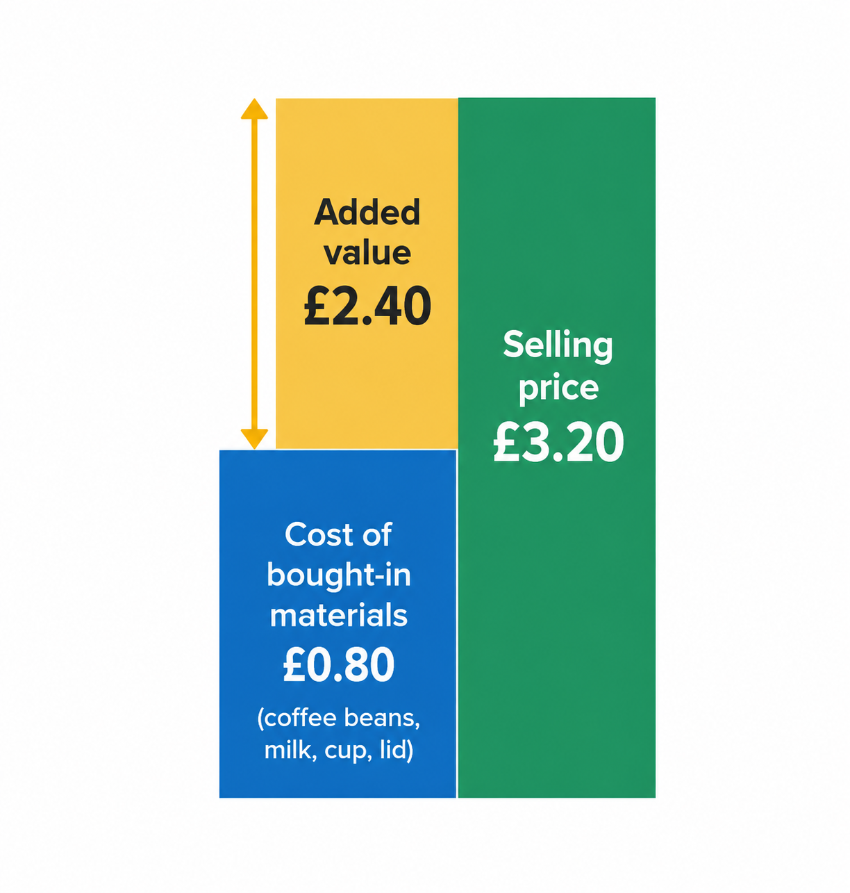 A bar diagram: materials cost £0.80, selling price £3.20, the £2.40 gap between them labelled added value.