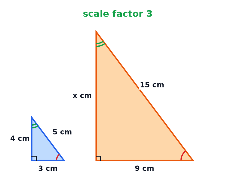 A small right-angled triangle with sides 3, 4 and 5 cm and a similar larger triangle with sides 9 cm, x cm and 15 cm.