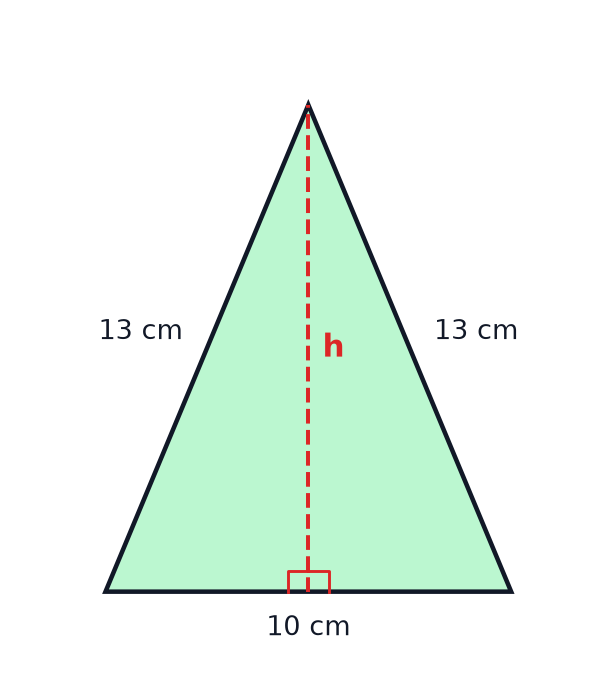 An isosceles triangle with base 10 cm and equal sides 13 cm, split down the middle by a dashed height h that makes two right-angled triangles.
