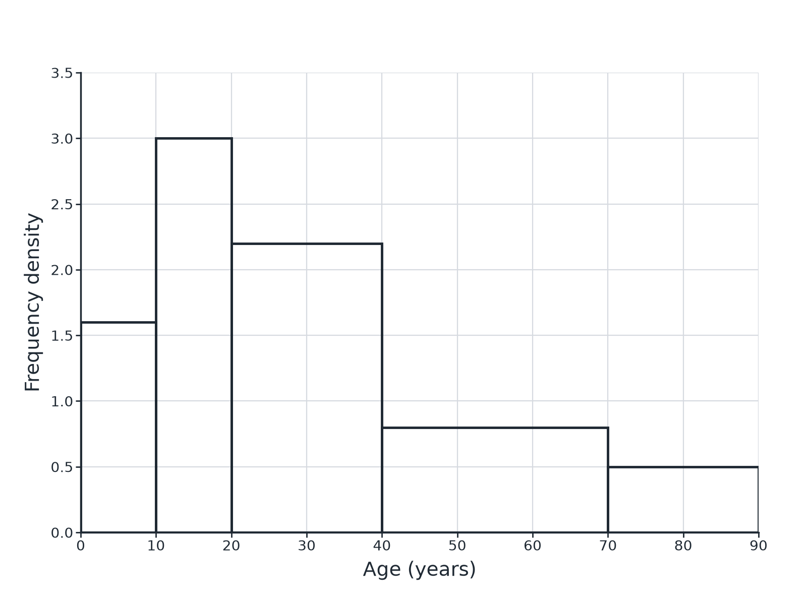 A histogram of visitors' ages with unequal class widths.