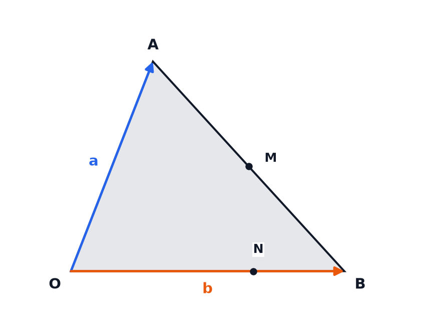 Triangle OAB with OA equal to a and OB equal to b, the midpoint M of AB and the point N on OB with ON equal to two thirds of OB.
