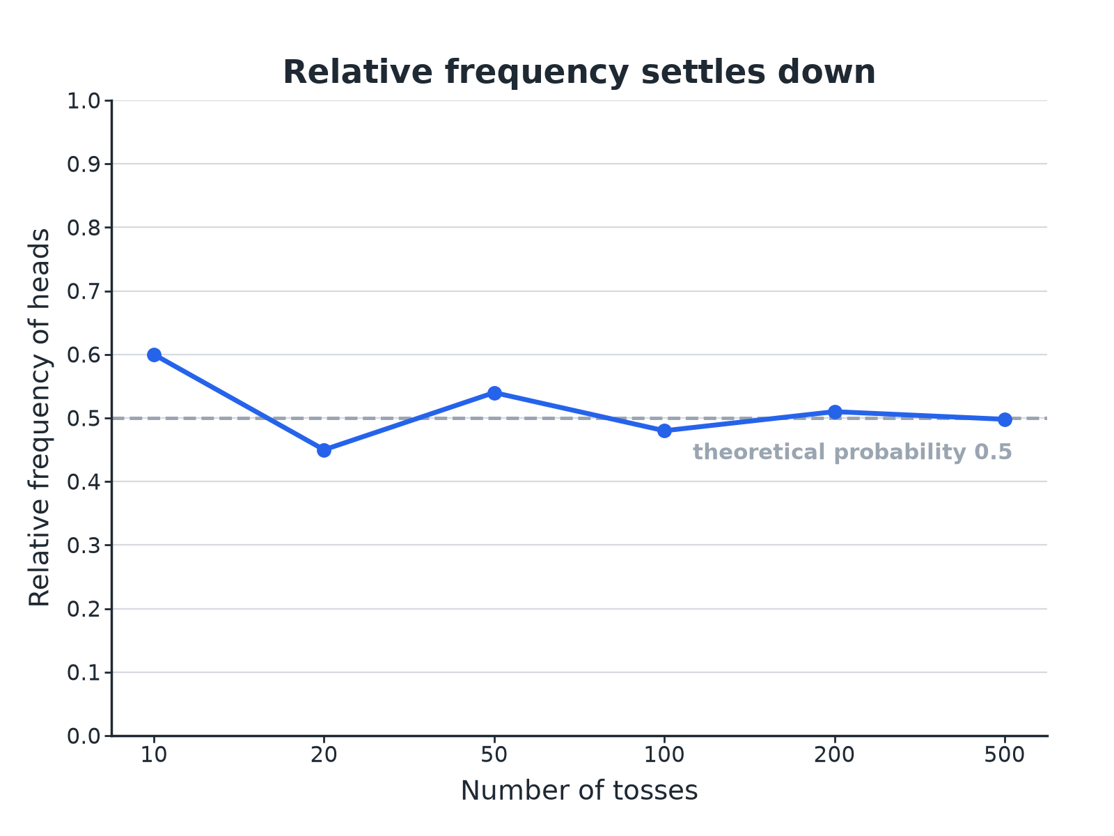 A graph of relative frequency of heads for increasing numbers of coin tosses, wobbling at first and settling near 0.5.