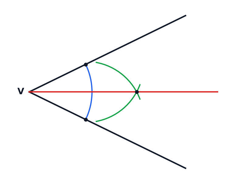 The construction of the bisector of an angle with one arc on both arms, two crossing arcs and a line from the vertex.