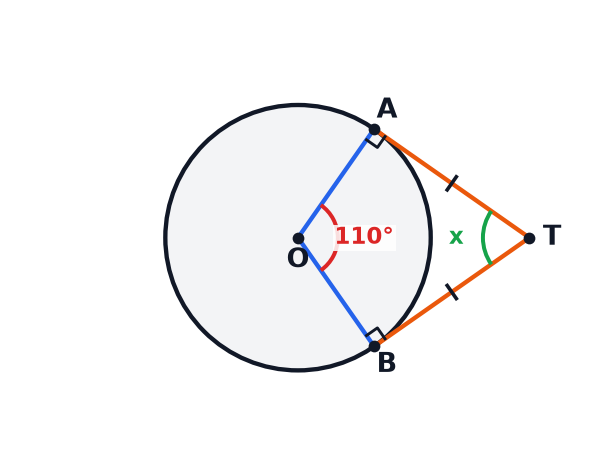 A circle with centre O and two tangents from an outside point T touching at A and B, with the angle AOB equal to 110 degrees and the angle ATB marked x.