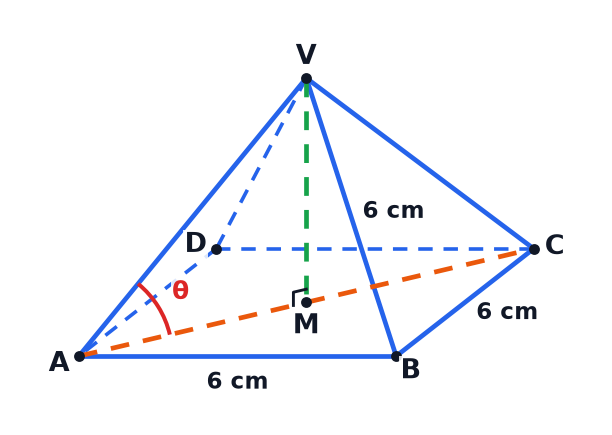 A pyramid with a square base and equal edges, with the vertical height VM and the angle theta between the edge VA and the base.