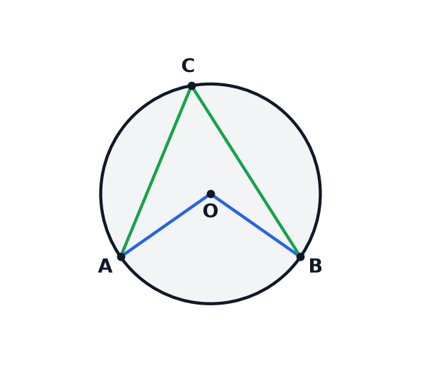 A circle diagram showing the angle at the centre and the angle at the circumference, for a proof.