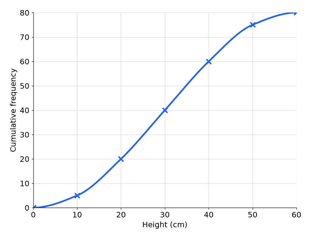 A cumulative frequency graph of the heights of 80 plants, rising from 0 at 0 cm to 80 at 60 cm.