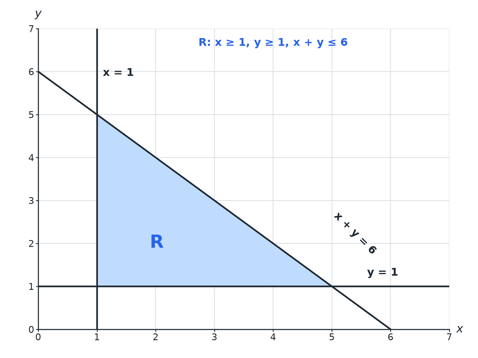 A shaded triangular region R bounded by the lines x equals 1, y equals 1 and x plus y equals 6.