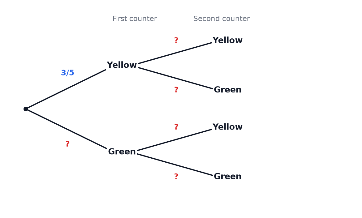 A probability tree diagram for two counters taken from a bag, with the probability of yellow 3/5 on the first branch and the other probabilities missing.