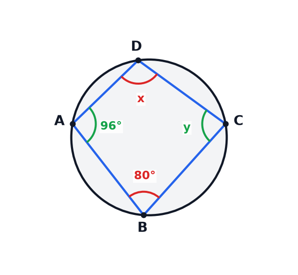 A circle diagram showing a cyclic quadrilateral with two angles given.