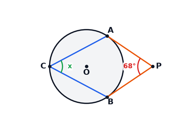 A circle diagram showing two tangents from P and a point C on the circle.
