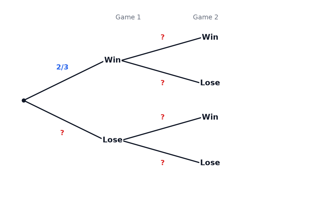 A probability tree diagram for two games, with the probability of winning 2/3 on the first branch and the other probabilities missing.