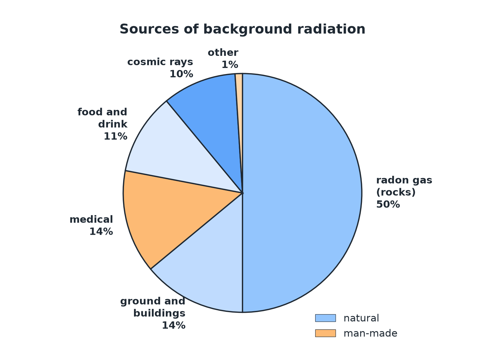 A pie chart of the sources of background radiation with radon as the largest sector.