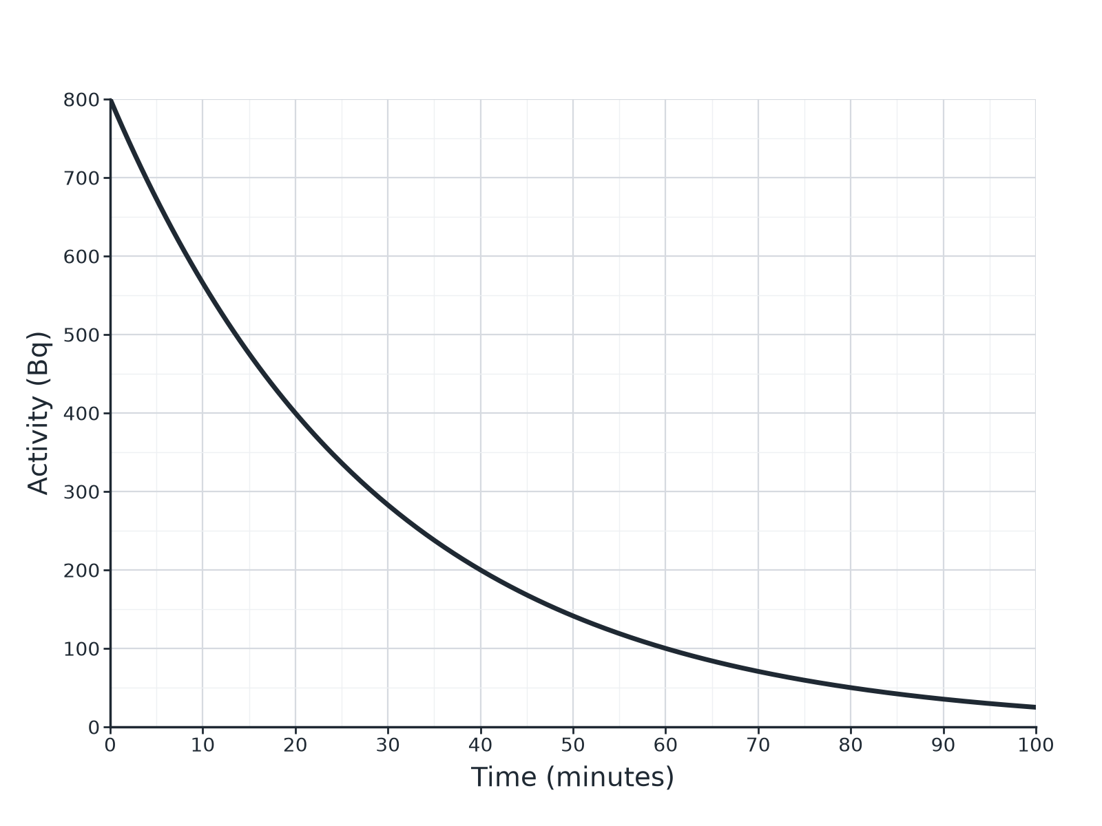 A decay curve of activity against time for a radioactive source, starting at 800 becquerel.