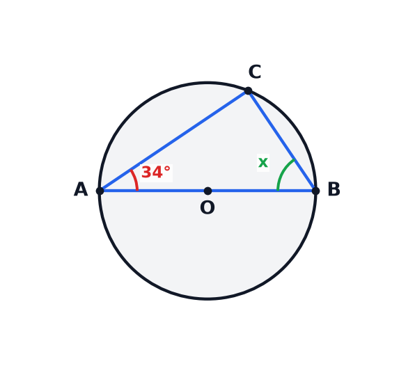 A circle diagram showing a triangle in a semicircle.