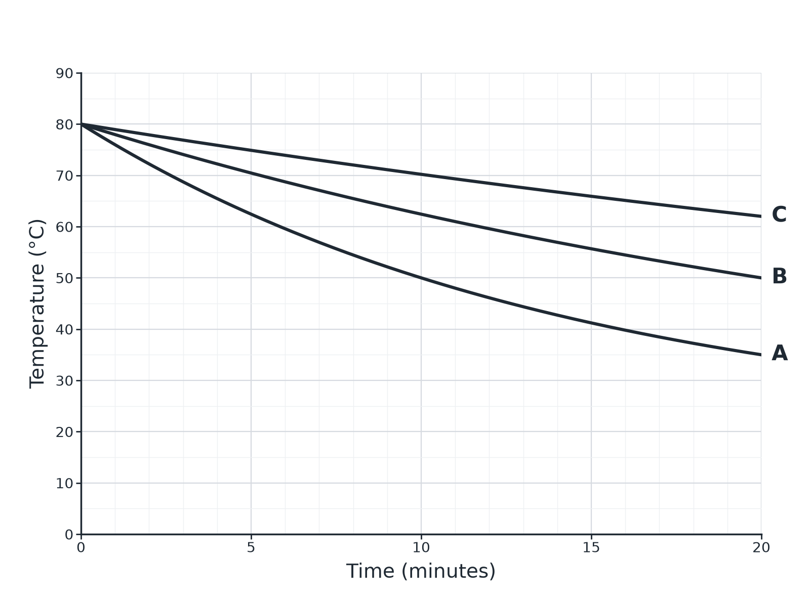 Three cooling curves for beakers A, B and C, with C cooling the least.