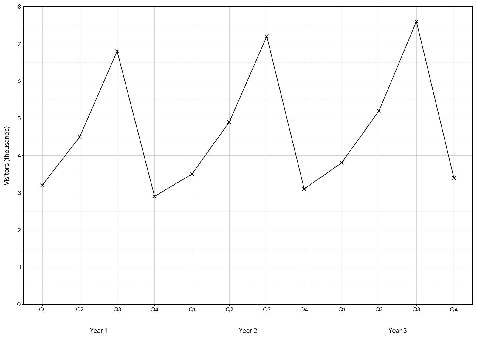 A time series of museum visitors each quarter for three years, peaking every Q3, with each year a little higher than the one before.