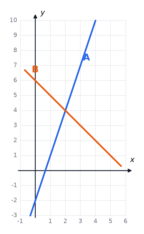 Two straight lines, A and B, that cross at the point (2, 4).