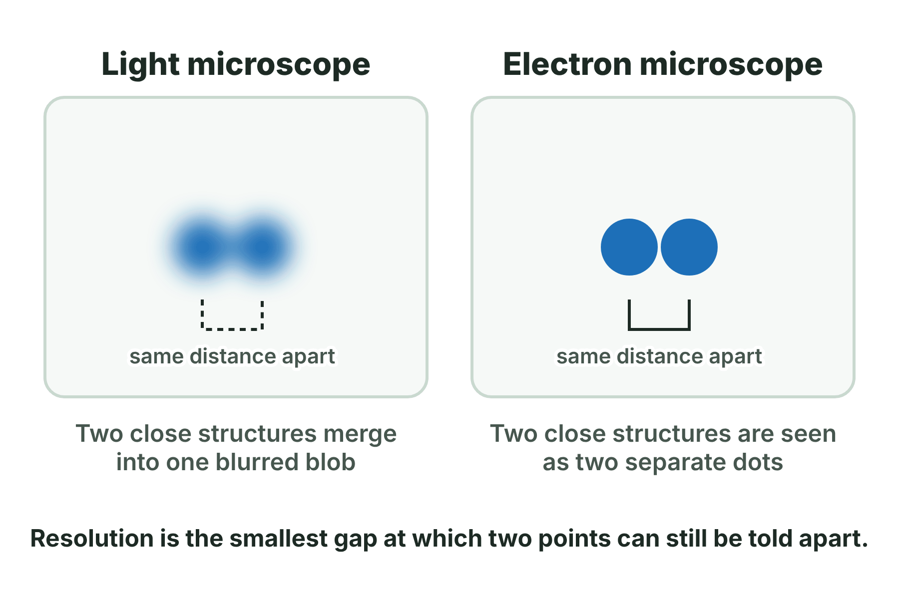 Two panels showing that a light microscope blurs two close dots into one, while an electron microscope shows them as two separate dots.