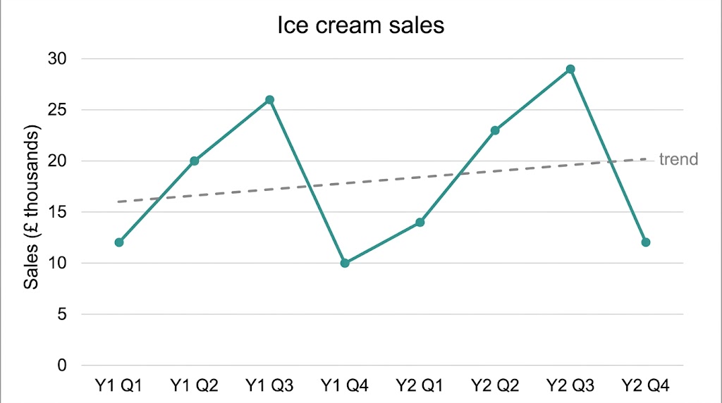 A time series graph of quarterly ice cream sales over two years, peaking every summer, with a rising trend line.