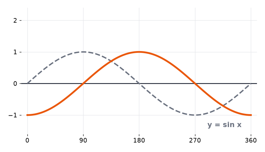 The graph of y equals sin x and a transformed curve, a sine curve moved 90 degrees to the right.