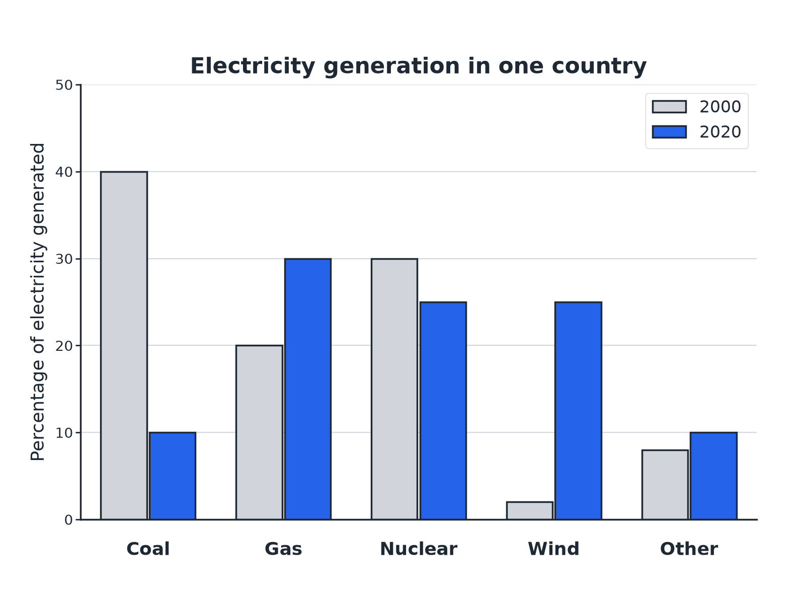 A bar chart comparing the percentages of electricity from coal, gas, nuclear, wind and other resources in 2000 and 2020.
